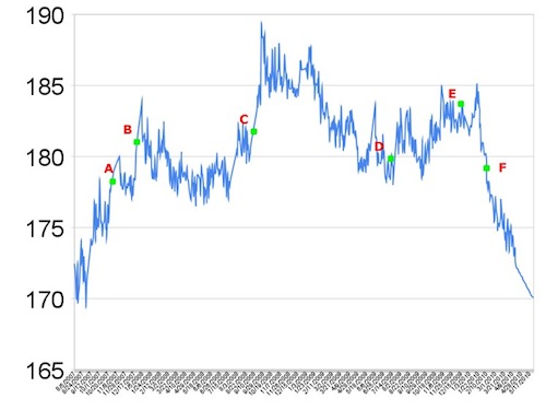 Weight chart